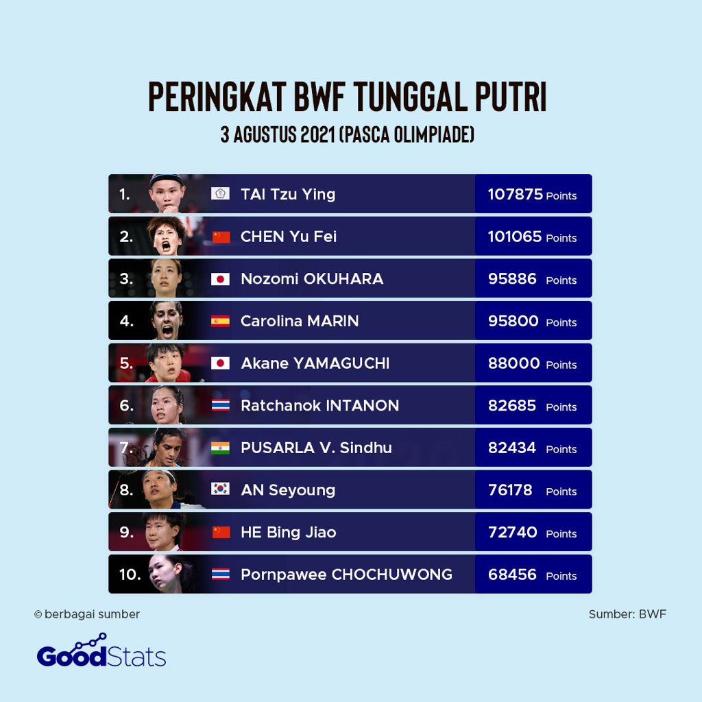 Peringkat BWF 5 Sektor (Agustus 2021)