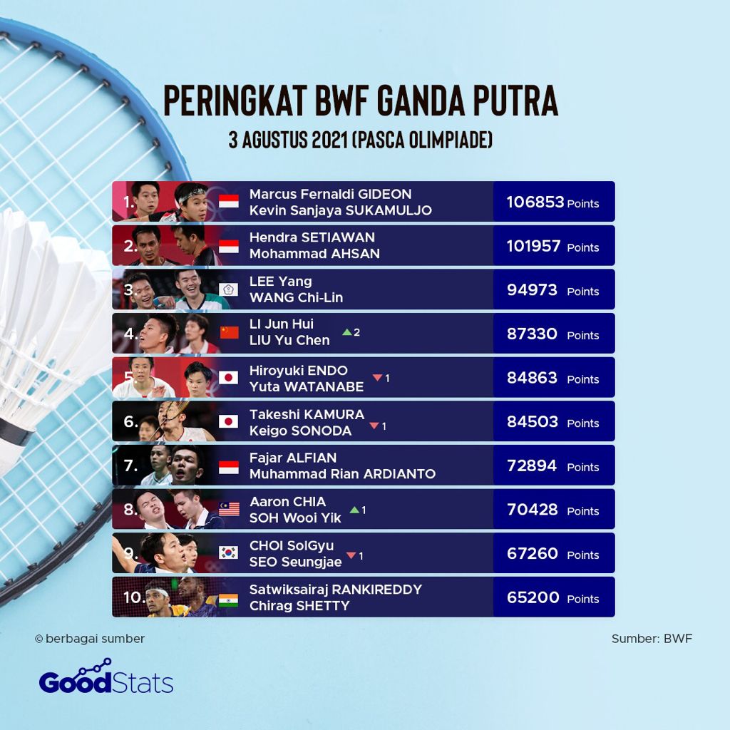 Peringkat BWF 5 Sektor (Agustus 2021)