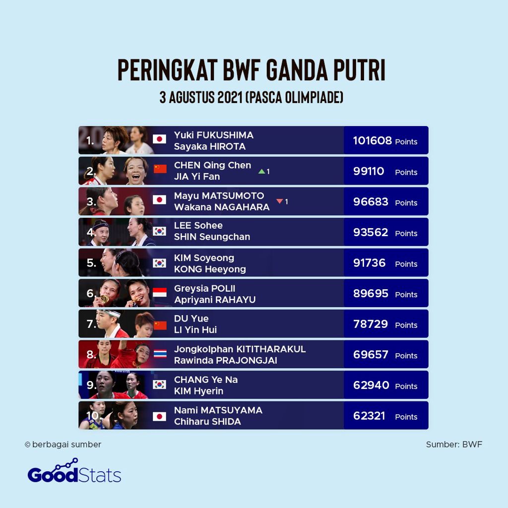 Peringkat BWF 5 Sektor (Agustus 2021)