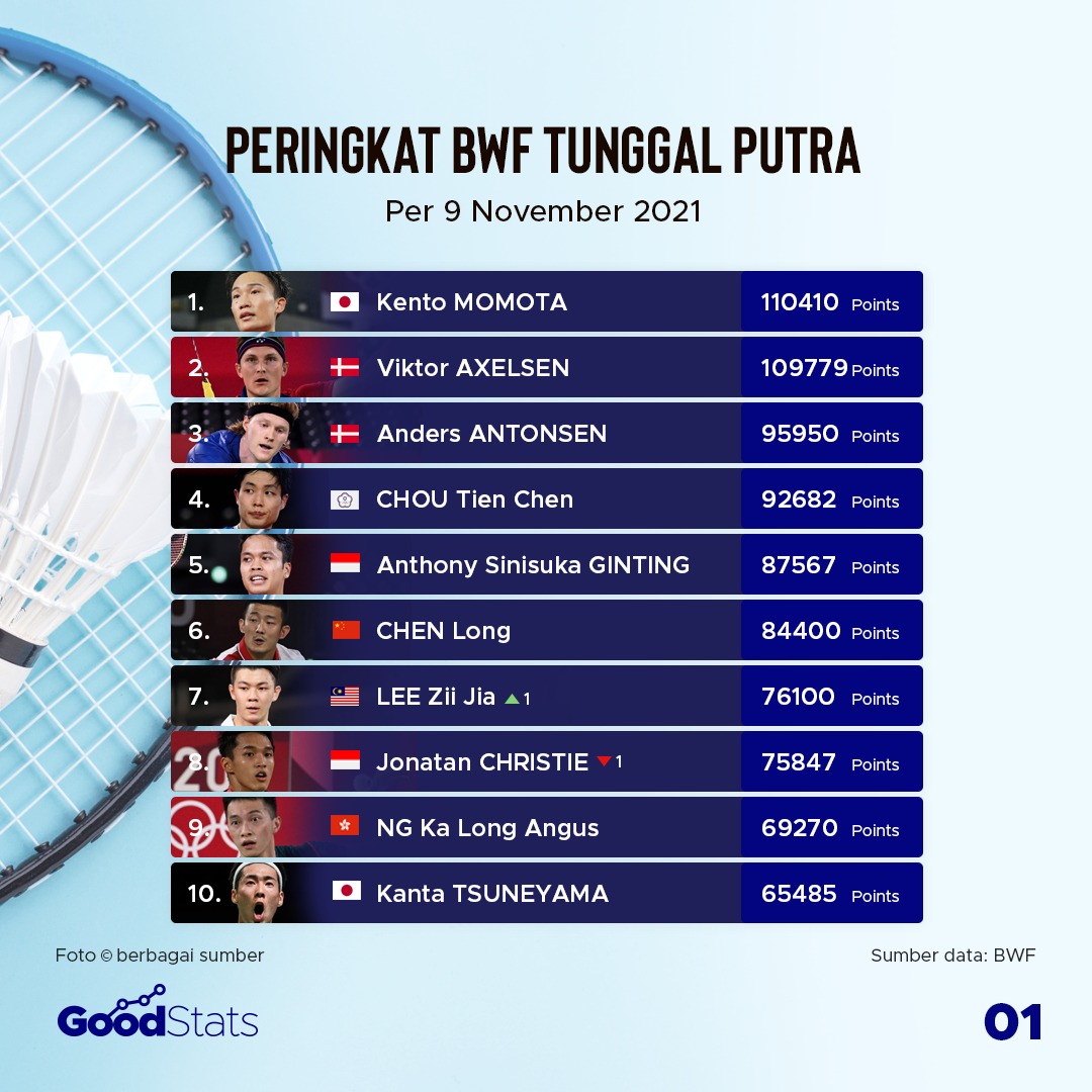 Daftar Peringkat BWF Terbaru Pasca Tour Eropa