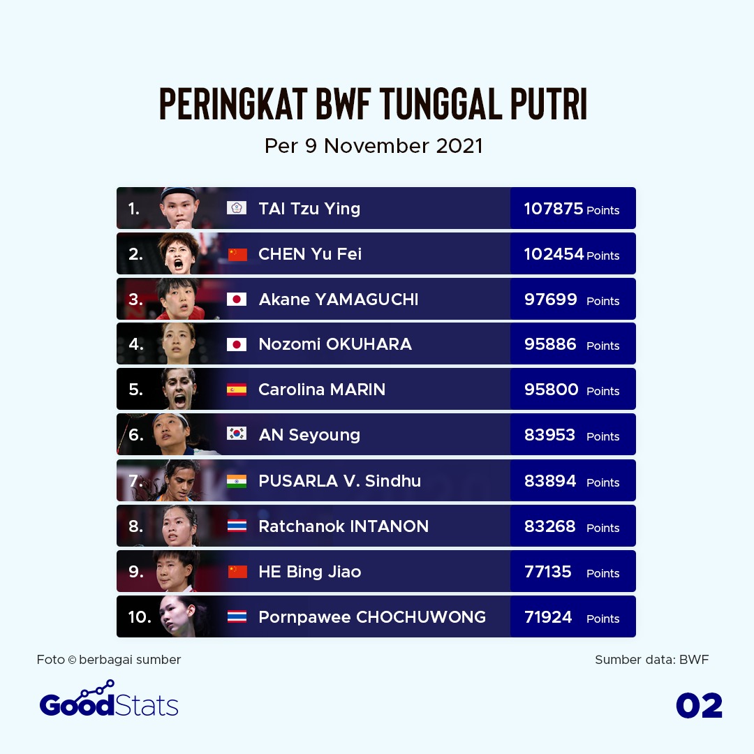 Daftar Peringkat BWF Terbaru Pasca Tour Eropa