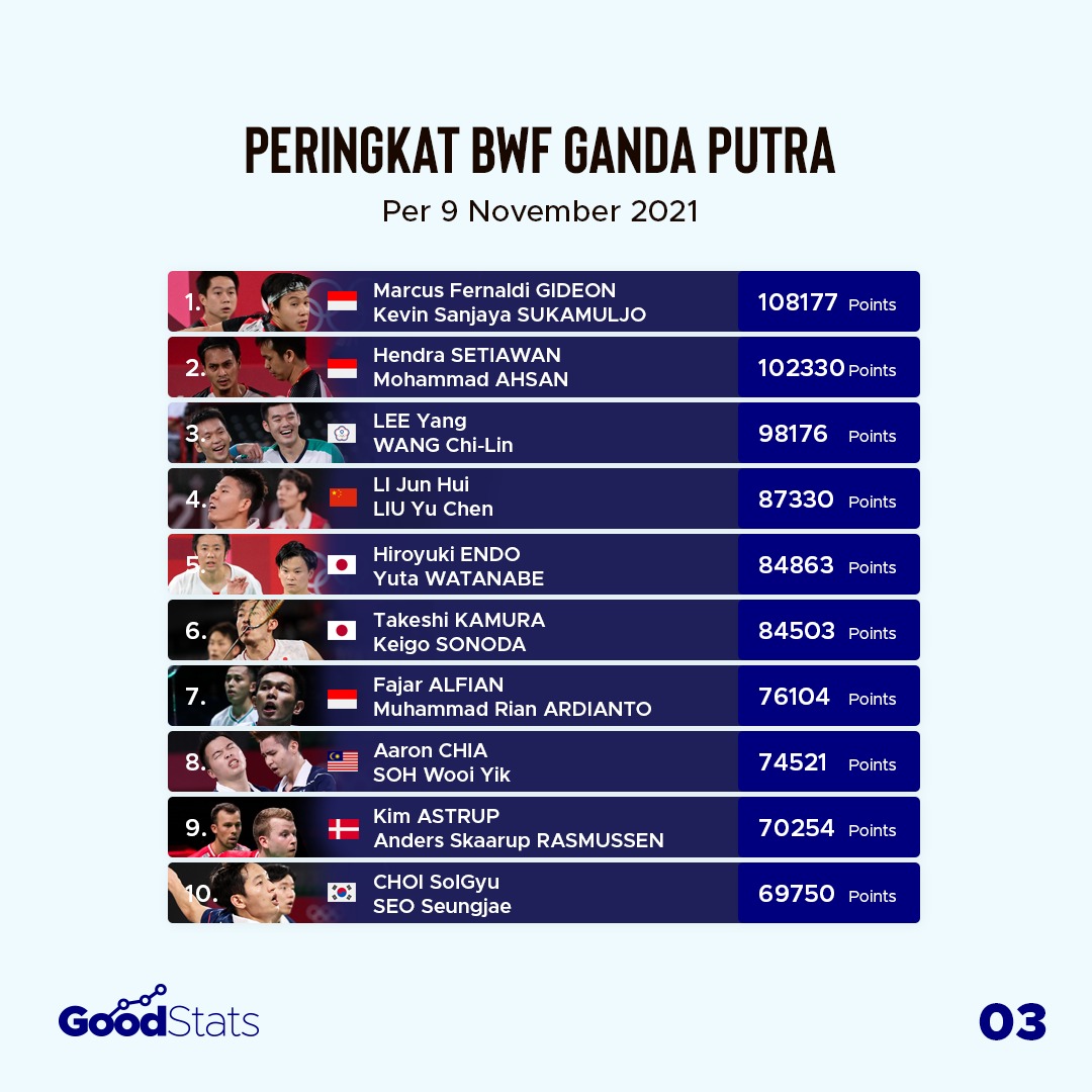 Daftar Peringkat BWF Terbaru Pasca Tour Eropa