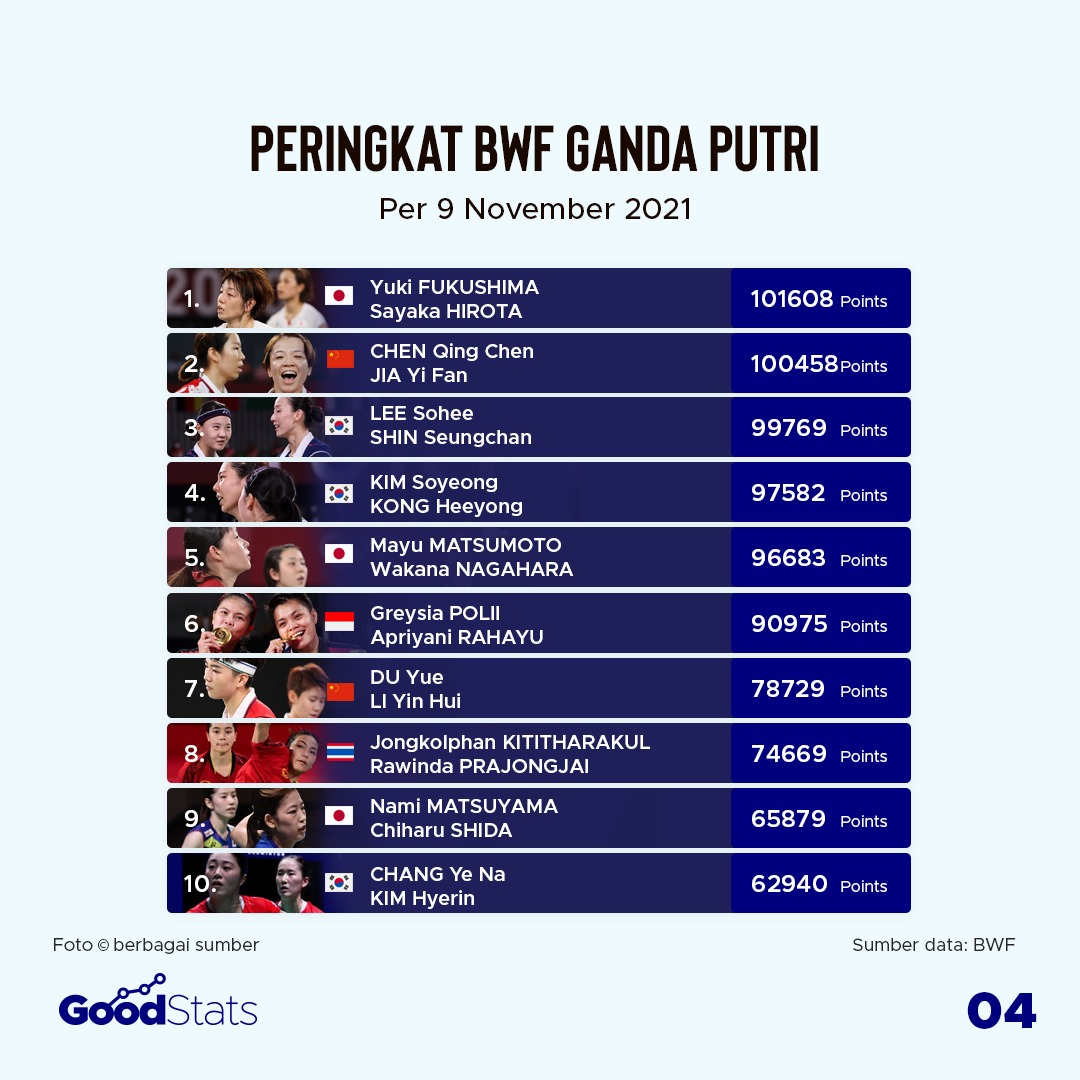 Daftar Peringkat BWF Terbaru Pasca Tour Eropa