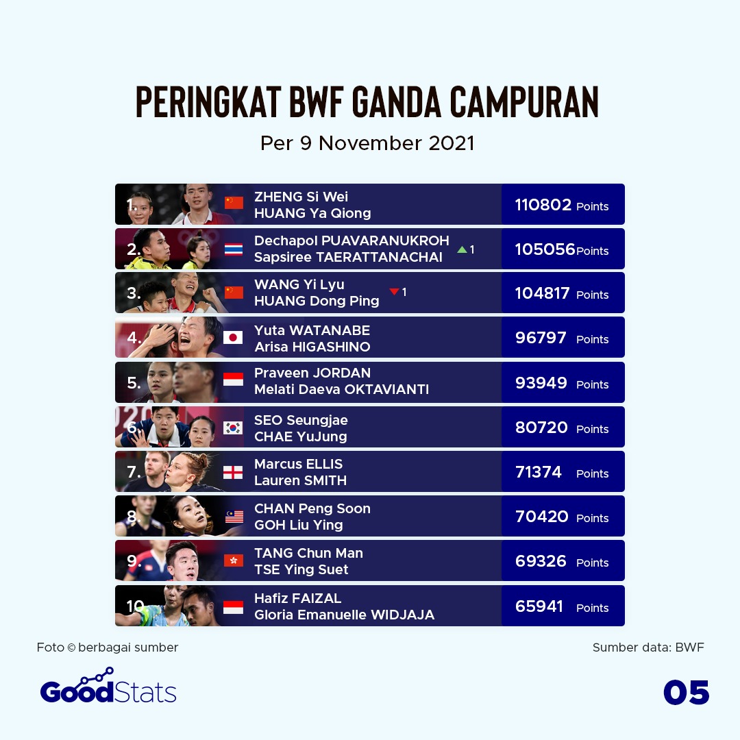 Daftar Peringkat BWF Terbaru Pasca Tour Eropa