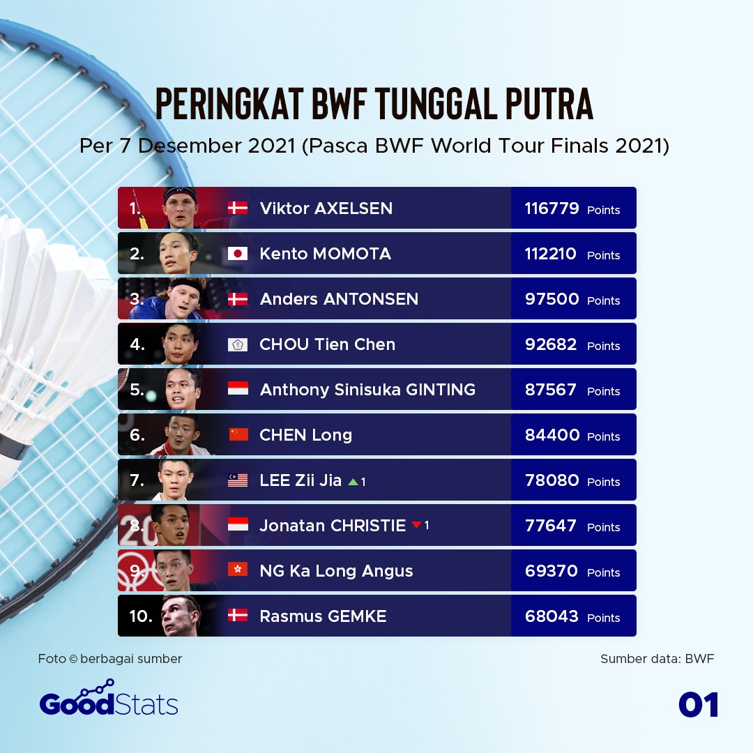 Update Peringkat BWF Pasca World Tour Finals 2021