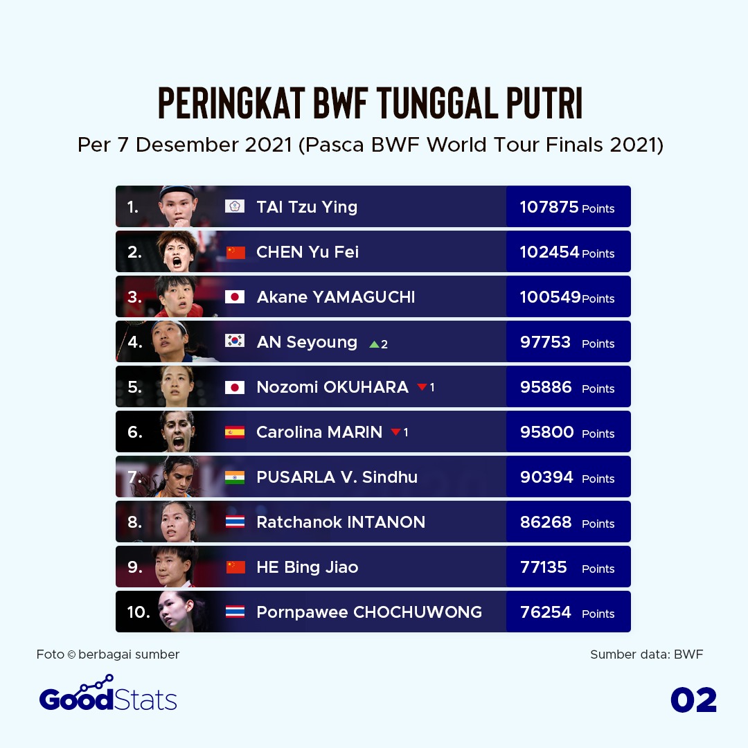 Update Peringkat BWF Pasca World Tour Finals 2021