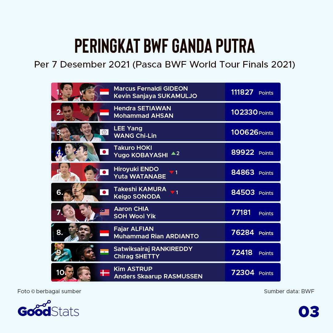 Update Peringkat BWF Pasca World Tour Finals 2021