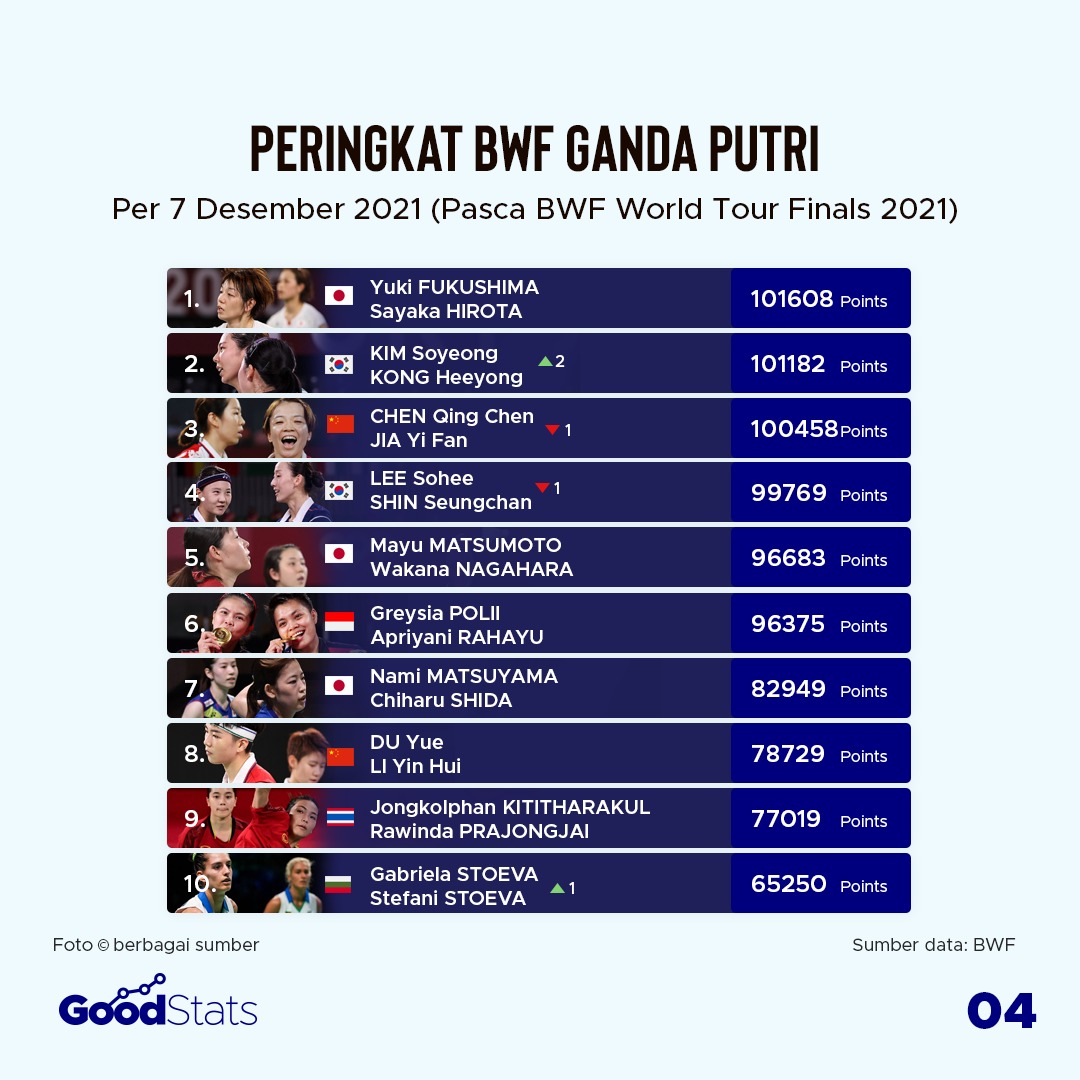 Update Peringkat BWF Pasca World Tour Finals 2021