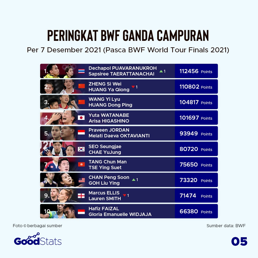 Update Peringkat BWF Pasca World Tour Finals 2021