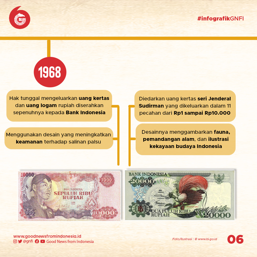 Perjalanan Rupiah dari Dulu hingga Sekarang