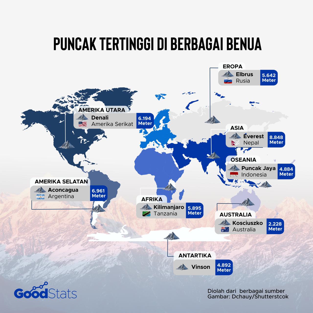 Puncak Tertinggi di Berbagai Benua