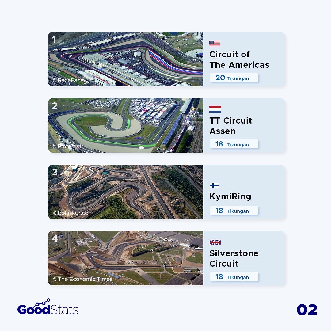 Sirkuit dengan Jumlah Tikungan Terbanyak untuk Ajang MotoGP 2022