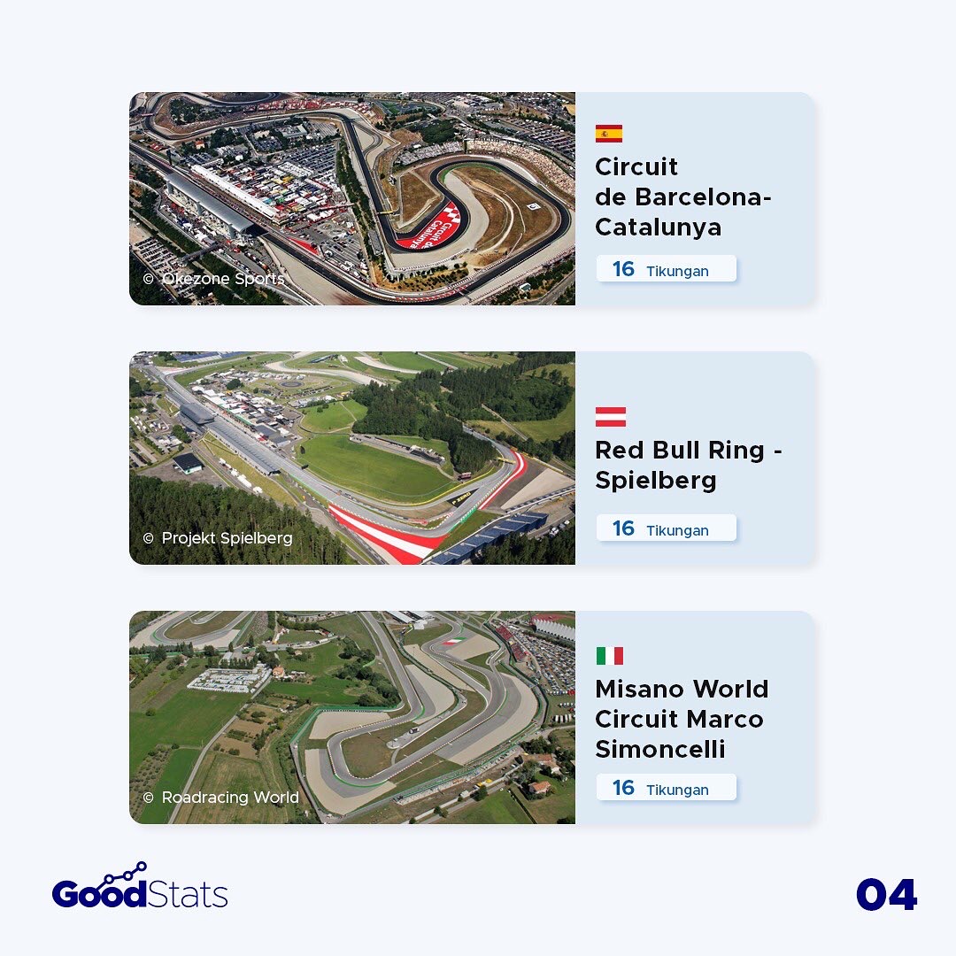 Sirkuit dengan Jumlah Tikungan Terbanyak untuk Ajang MotoGP 2022