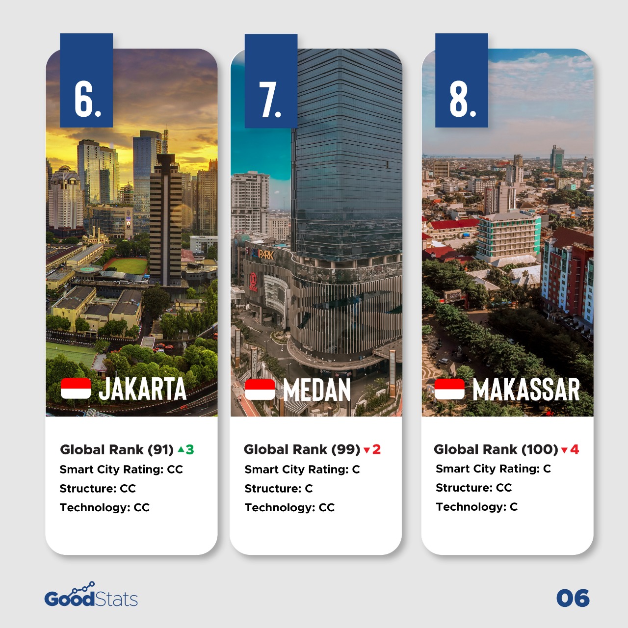 Smart City Index 2021: Peringkat Kota-Kota di Asia Tenggara