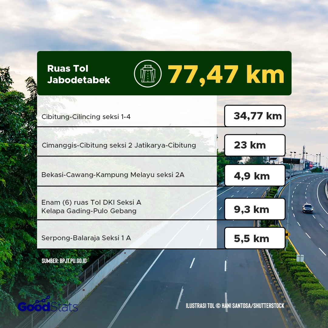 Targetkan 427 KM, 14 Ruas Tol Baru Tuntas Tahun 2021