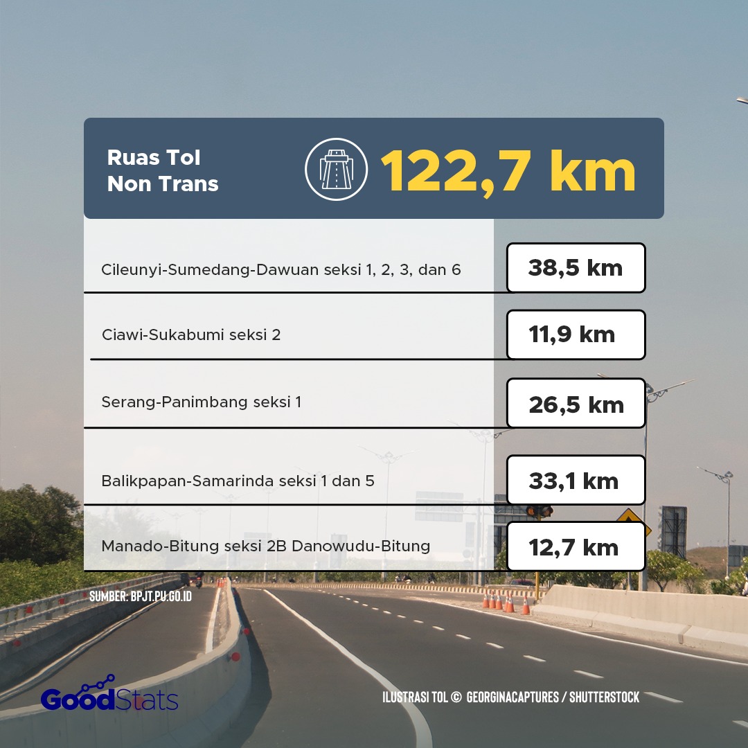 Targetkan 427 KM, 14 Ruas Tol Baru Tuntas Tahun 2021