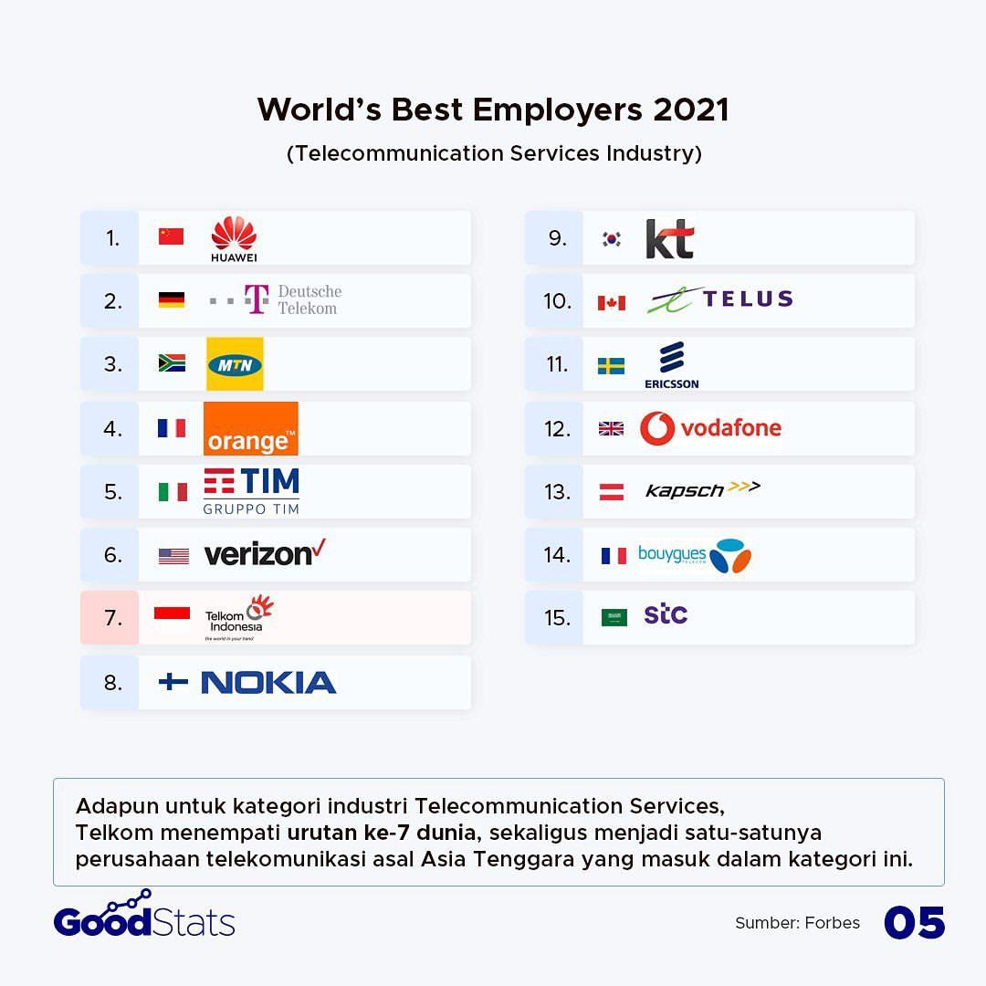 Telkom Indonesia Masuk Jajaran Forbes 2021 World's Best Employer