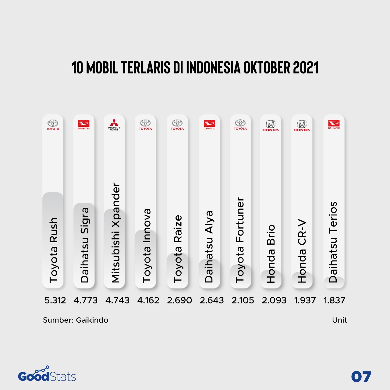 Toyota Rush Jadi Mobil Terlaris di Indonesia Periode Oktober 2021