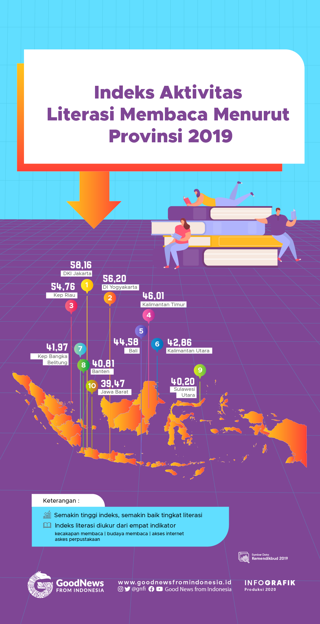 Jakarta Unggul dalam Indeks Aktivitas Literasi Membaca di Indonesia