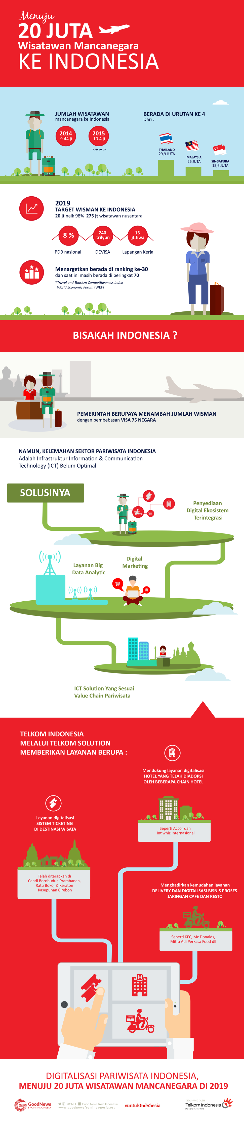 Menuju 20 Juta Wisatawan Mancanegara ke Indonesia