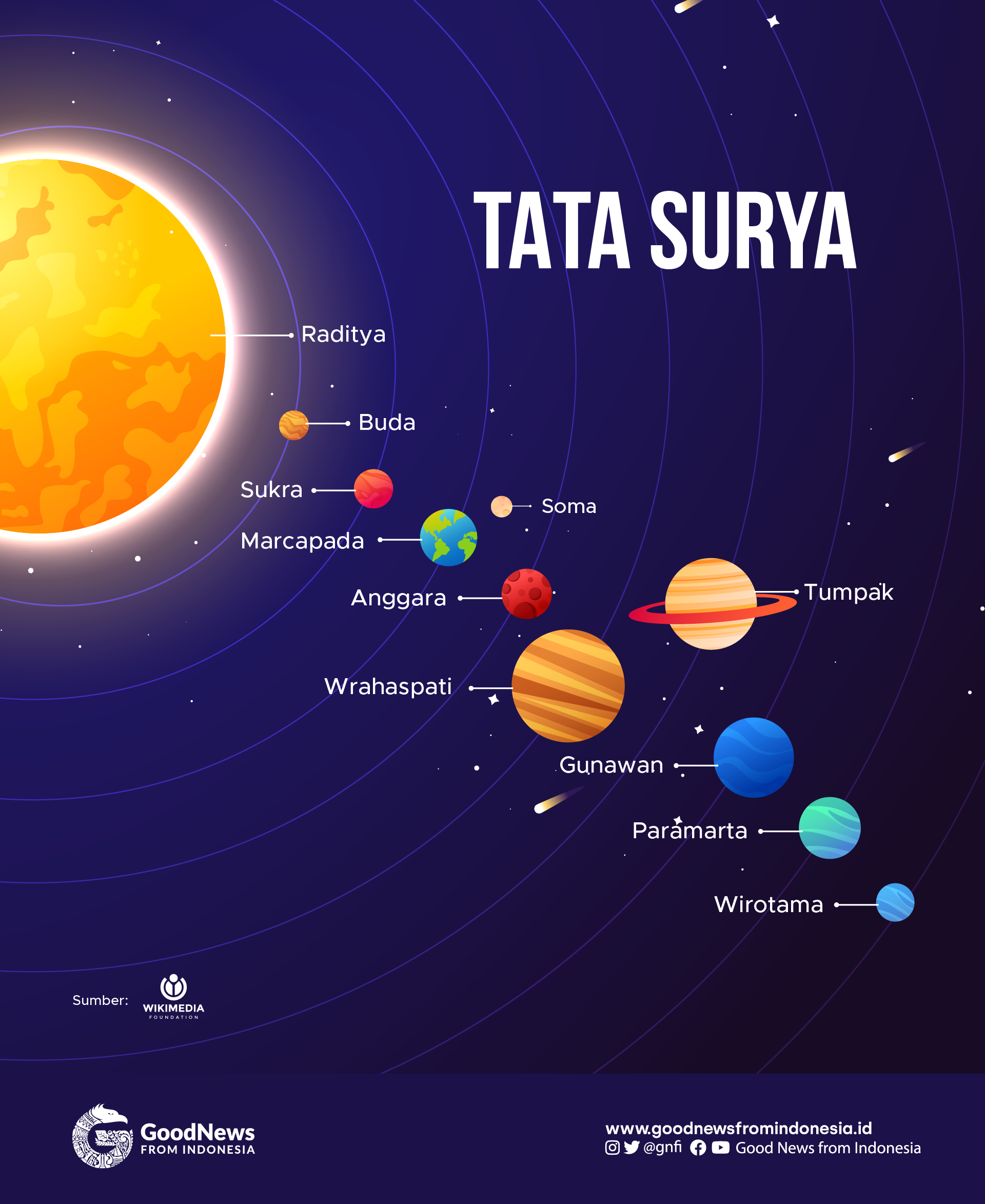Planet Tata Surya dalam Bahasa Jawa, Namanya Unik