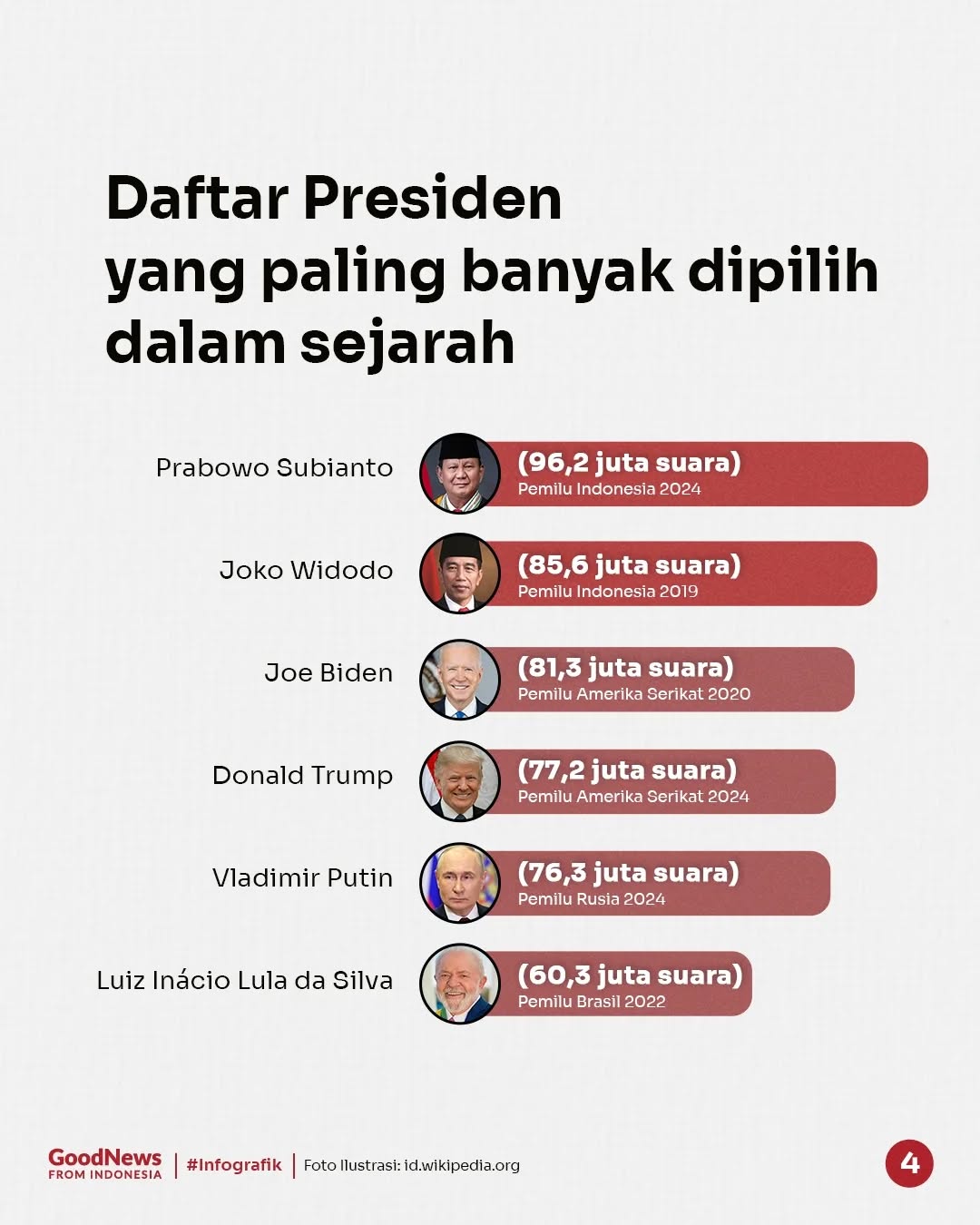 Prabowo Subianto, Presiden yang Paling Banyak Dipilih dalam Sejarah