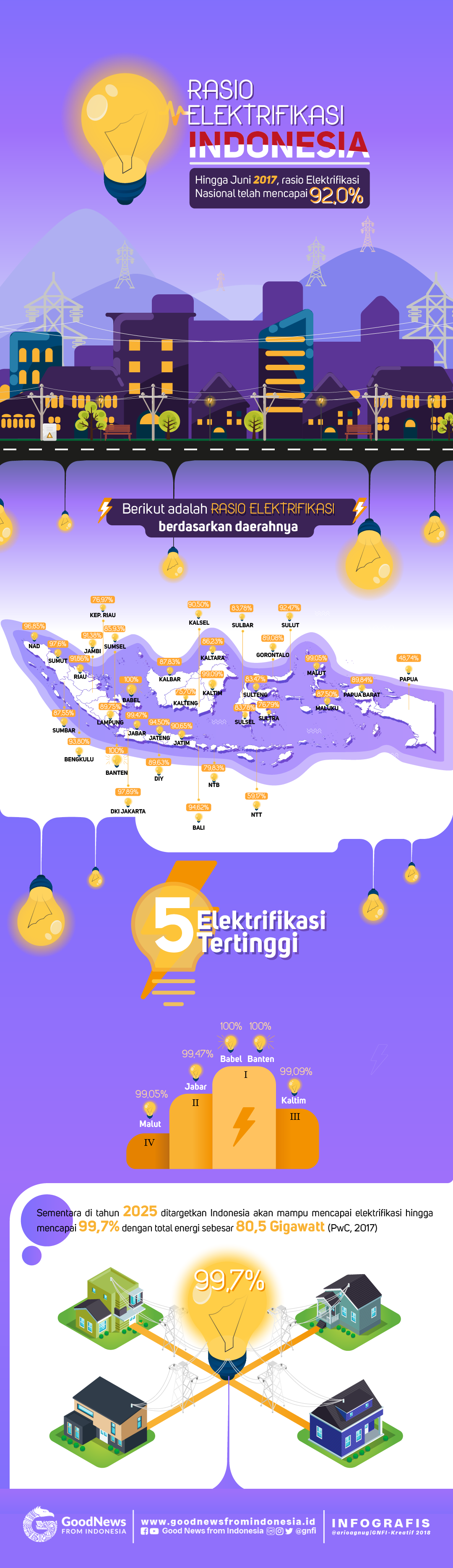 Rasio Elektrifikasi Indonesia
