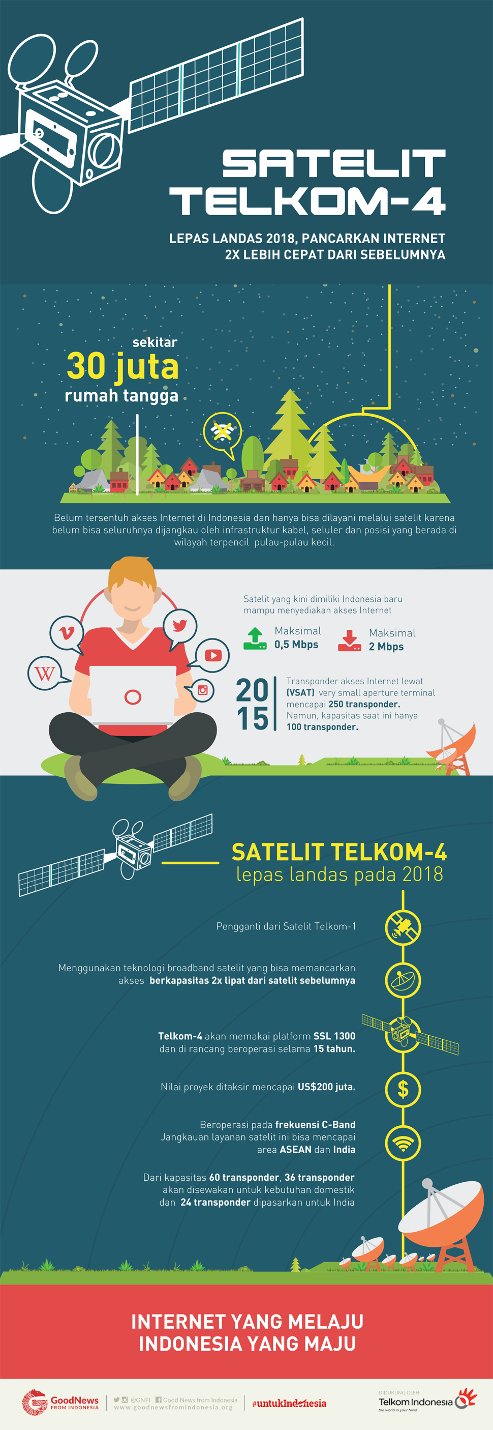 Satelit Telkom-4, Pancarkan Internet Cepat Ke Pelosok Negeri