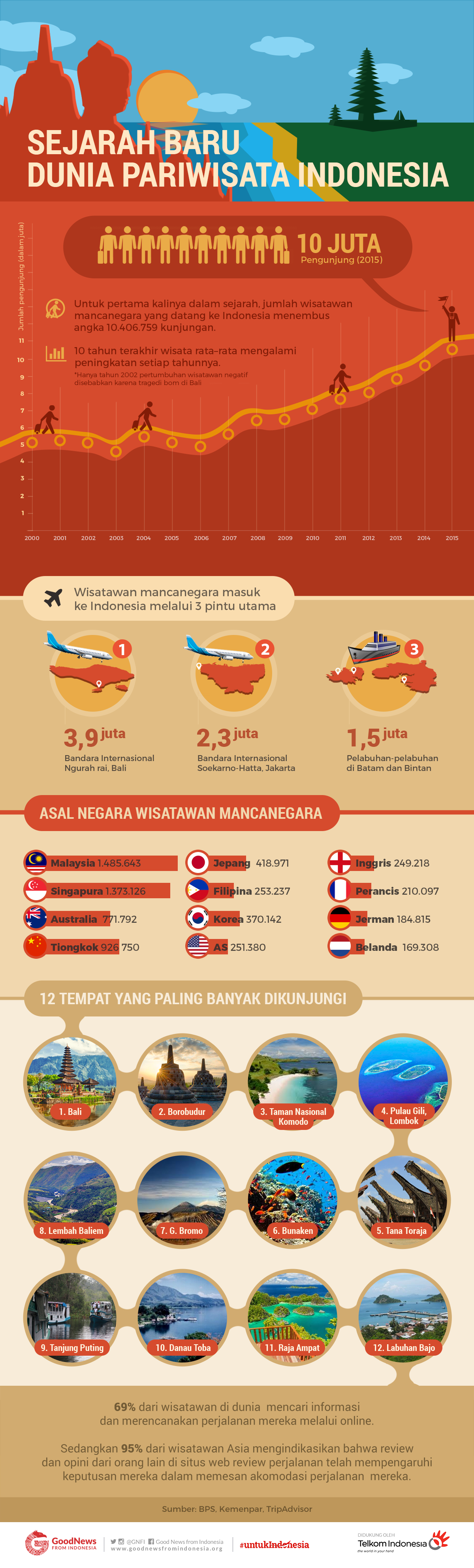Sejarah Baru Dunia Pariwisata Indonesia