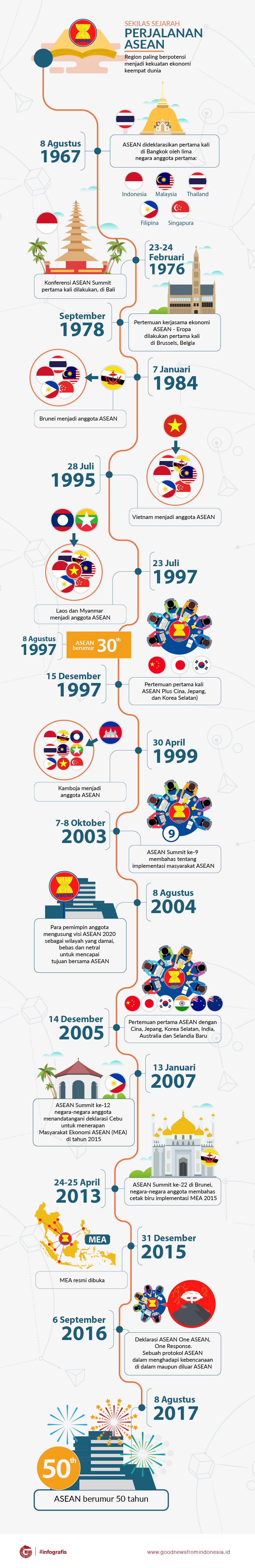 Sekilas Sejarah Perjalanan ASEAN