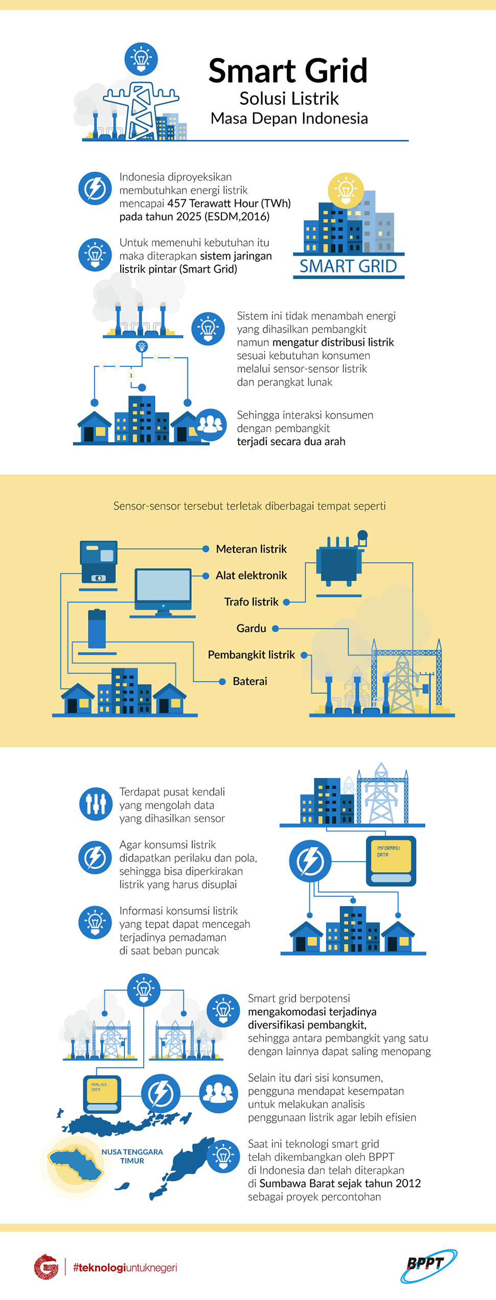 Smart Grid Solusi Listrik Masa Depan Indonesia