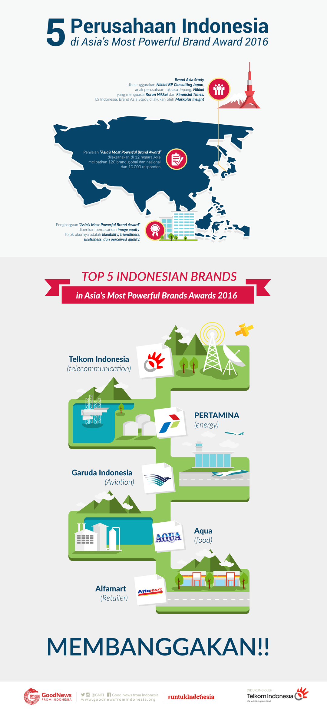 5 Perusahaan Indonesia di Asia's Most Powerful Brand Award 2016