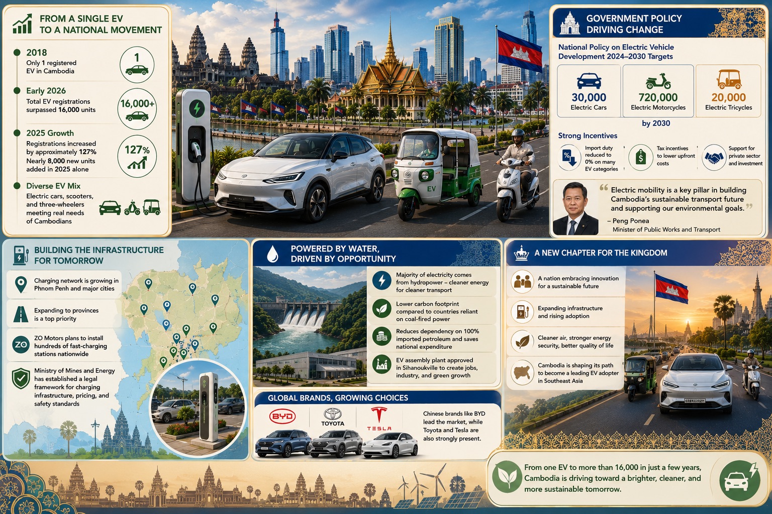 Cambodia's Electric Revolution: From One Vehicle to Thousands in Just a Few Years