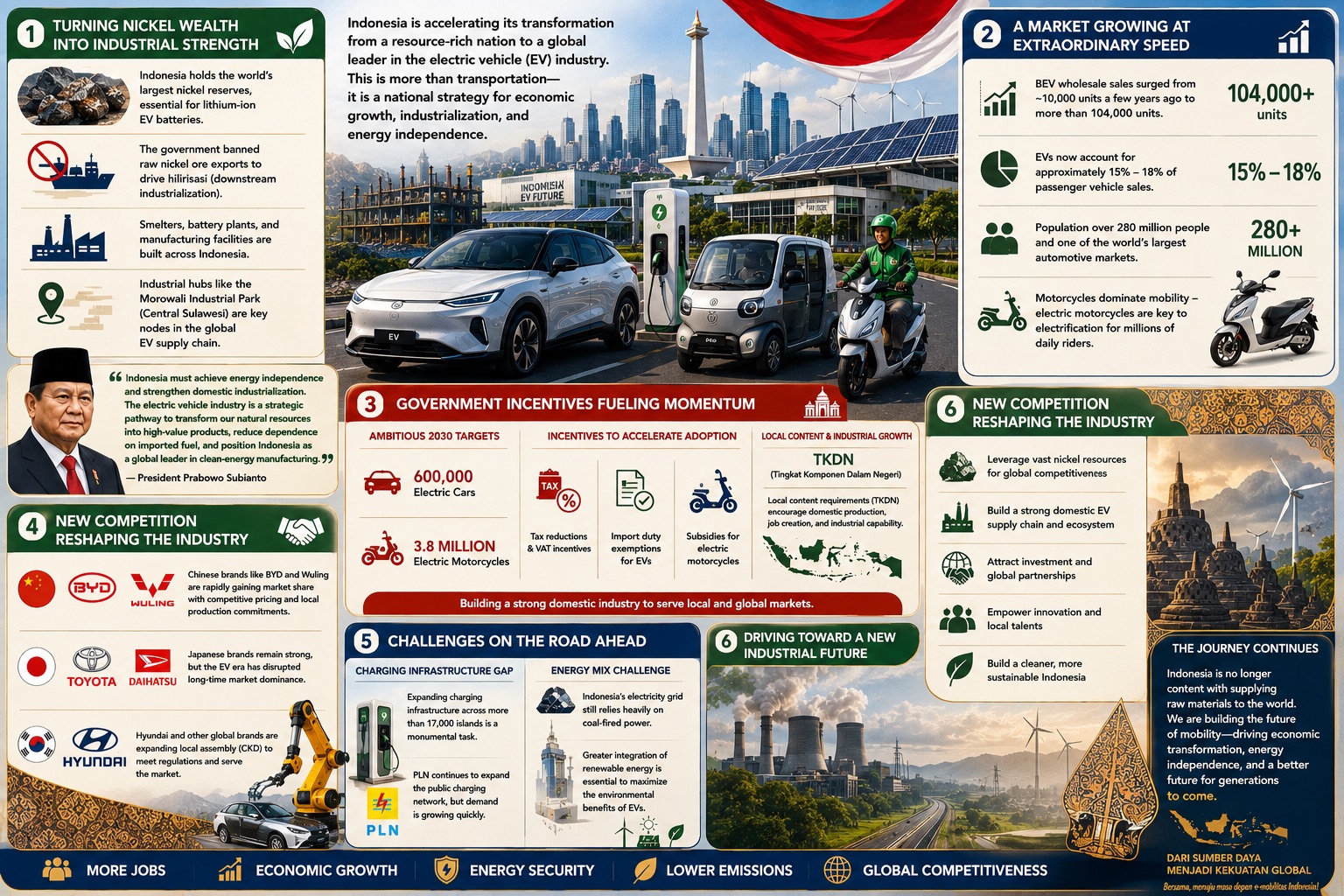 Indonesia's Electric Ambition: How Nickel, Industry, and Innovation Are Powering an EV Revolution