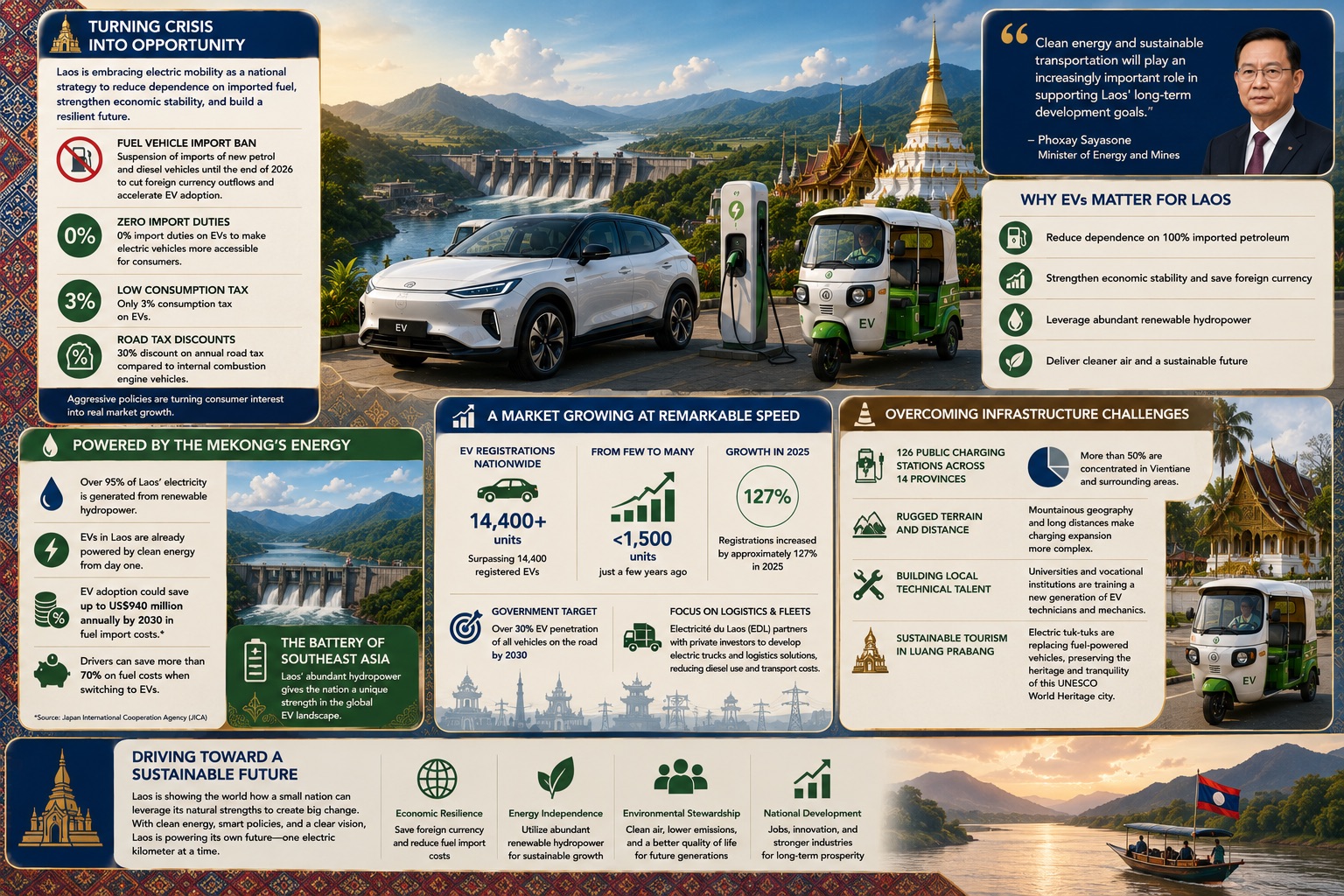 Laos' Electric Leap: How the Battery of Southeast Asia Is Powering Its Own Future