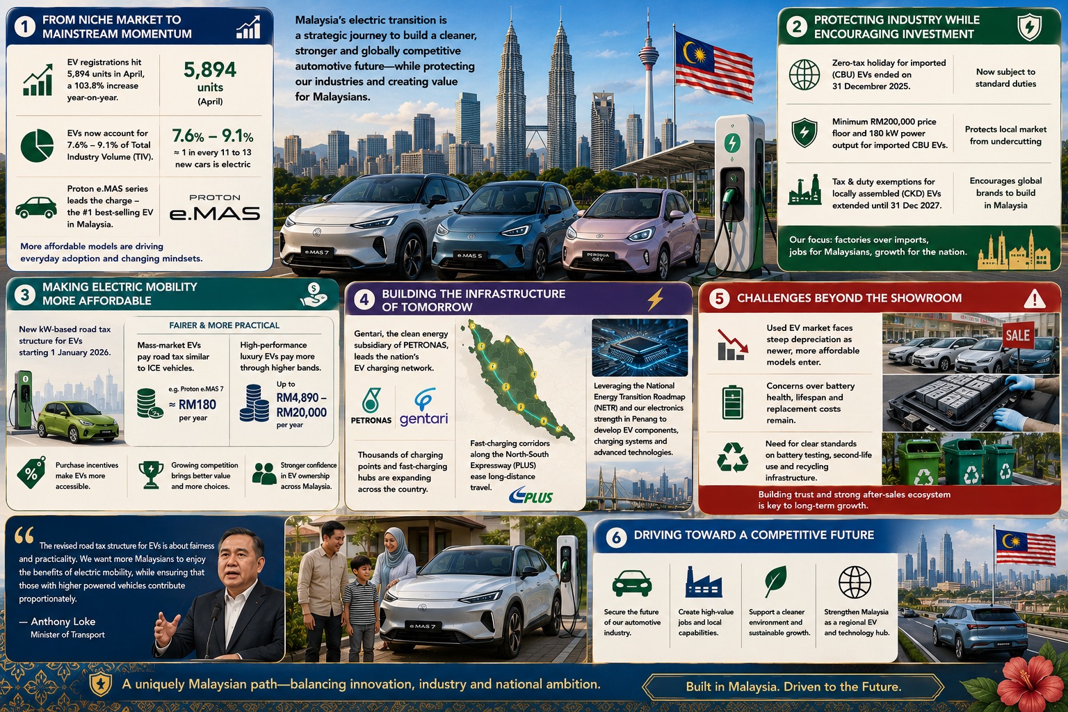 Malaysia's Electric Transition: Balancing Innovation, Industry, and National Ambition