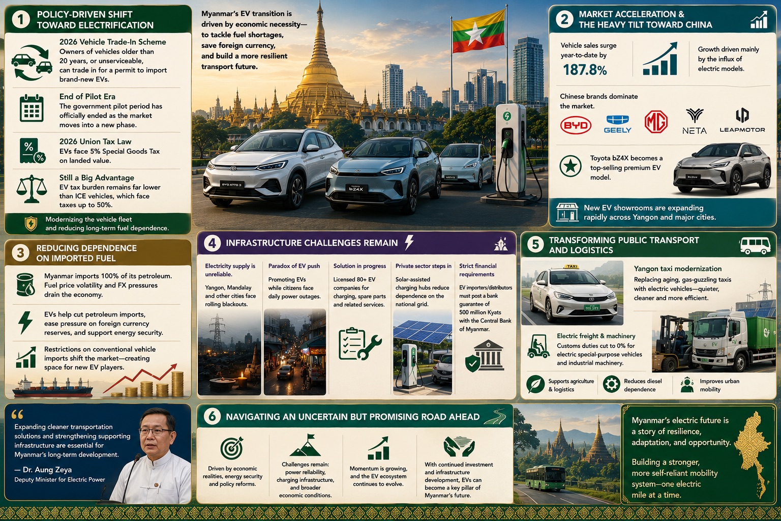 Myanmar's Electric Pivot: How Crisis, Policy, and Necessity Are Reshaping Mobility