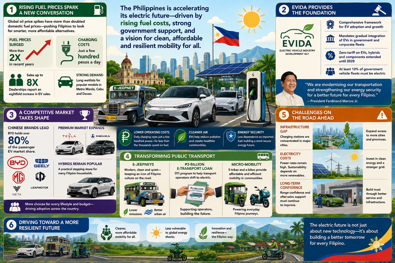 Philippines' Electric Shift: How Rising Fuel Costs Are Accelerating a New Mobility Era