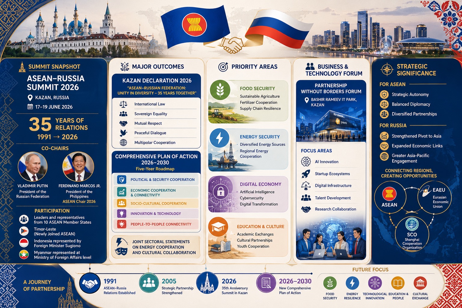 Russia – ASEAN Summit in Kazan_Russia in June 2026