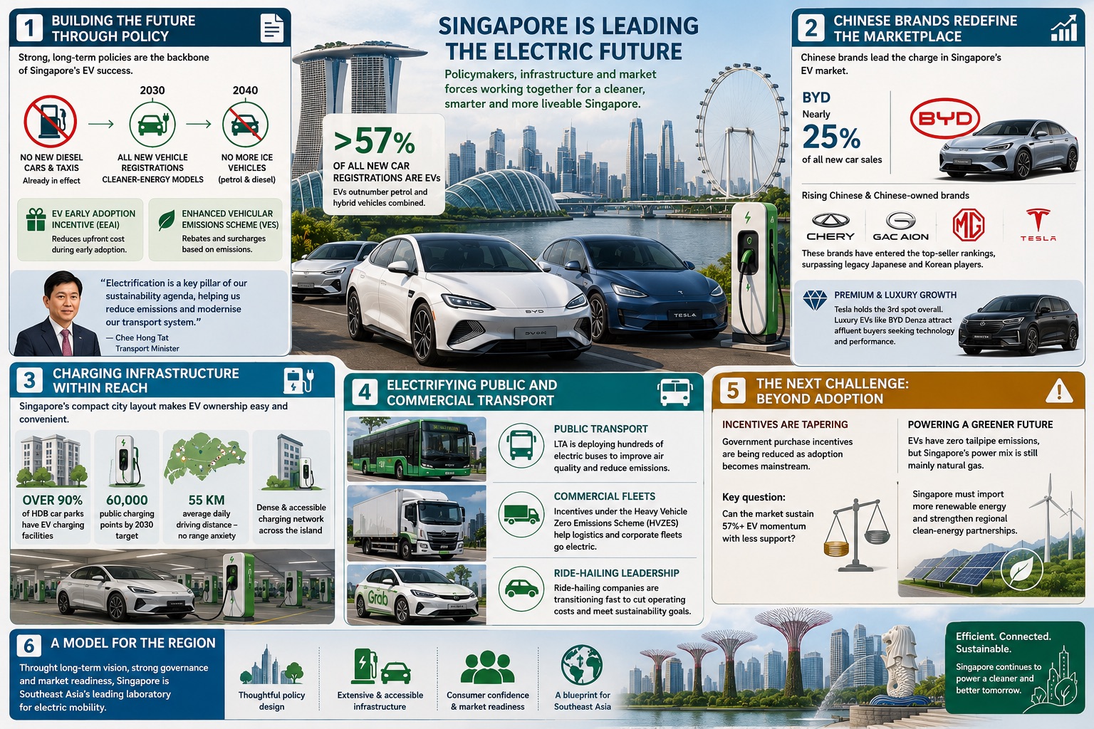 Singapore's Electric Turning Point: How a City-State Became Southeast Asia's EV Laboratory