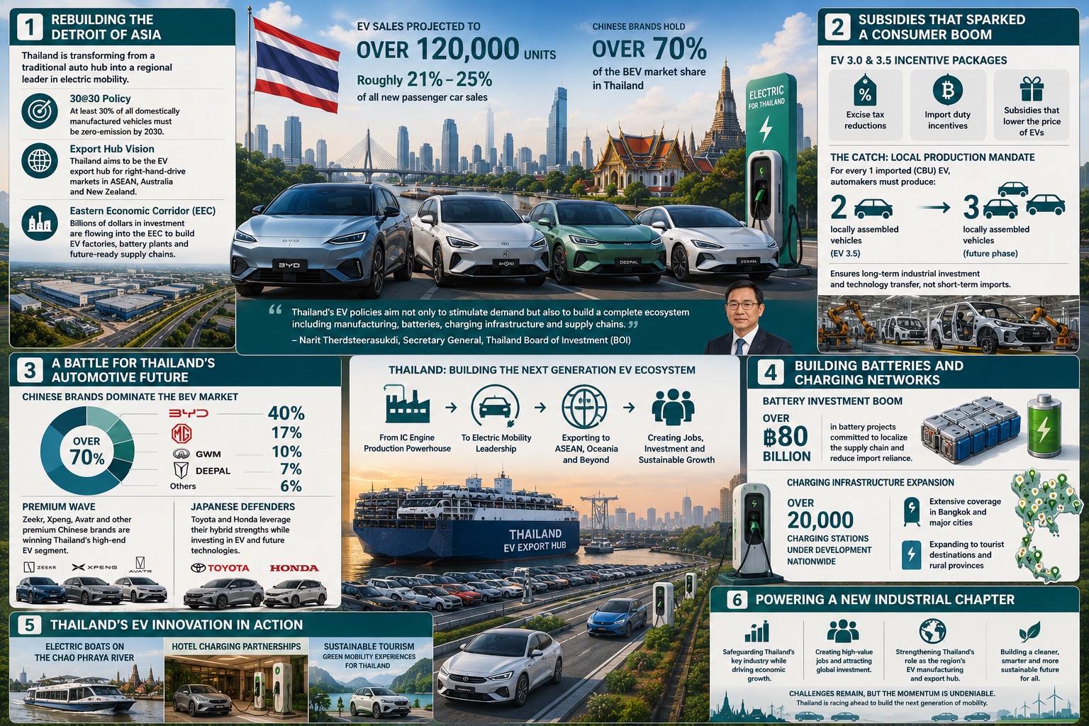 Thailand's Electric Race: How the Detroit of Asia Is Reinventing Itself for the EV Era