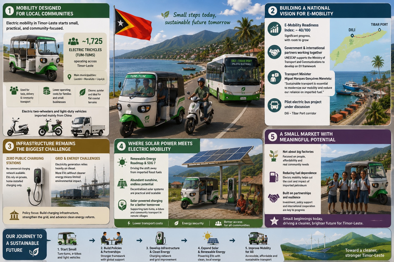 Timor-Leste's Electric Beginnings: Small Vehicles, Big Dreams for a Sustainable Future