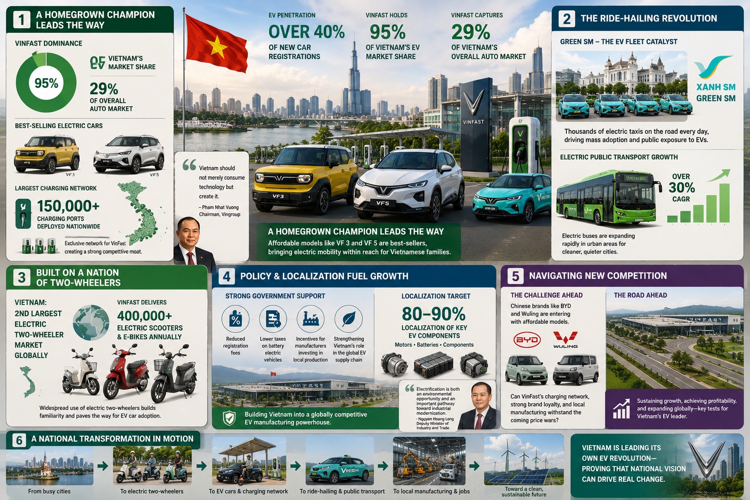 Vietnam's Electric Surge: How VinFast Turned a National Vision into Southeast Asia's EV Success Story