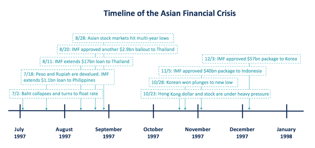 Timeline of The Asian Financial Crisis