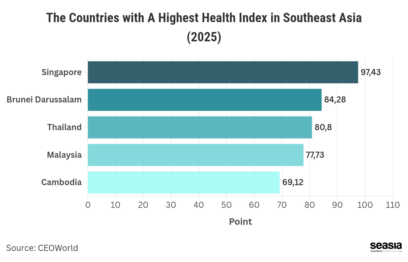 Singapore the Southeast Asia Country with the best health index with a score of (97,43) in 2025  | Seasia