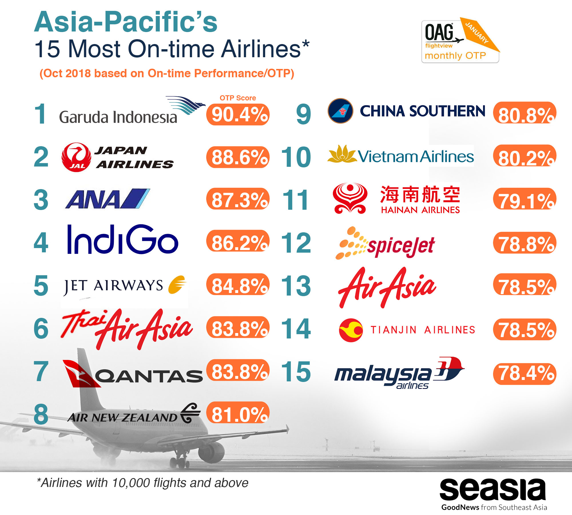 The World's Most On-Time Airline Is