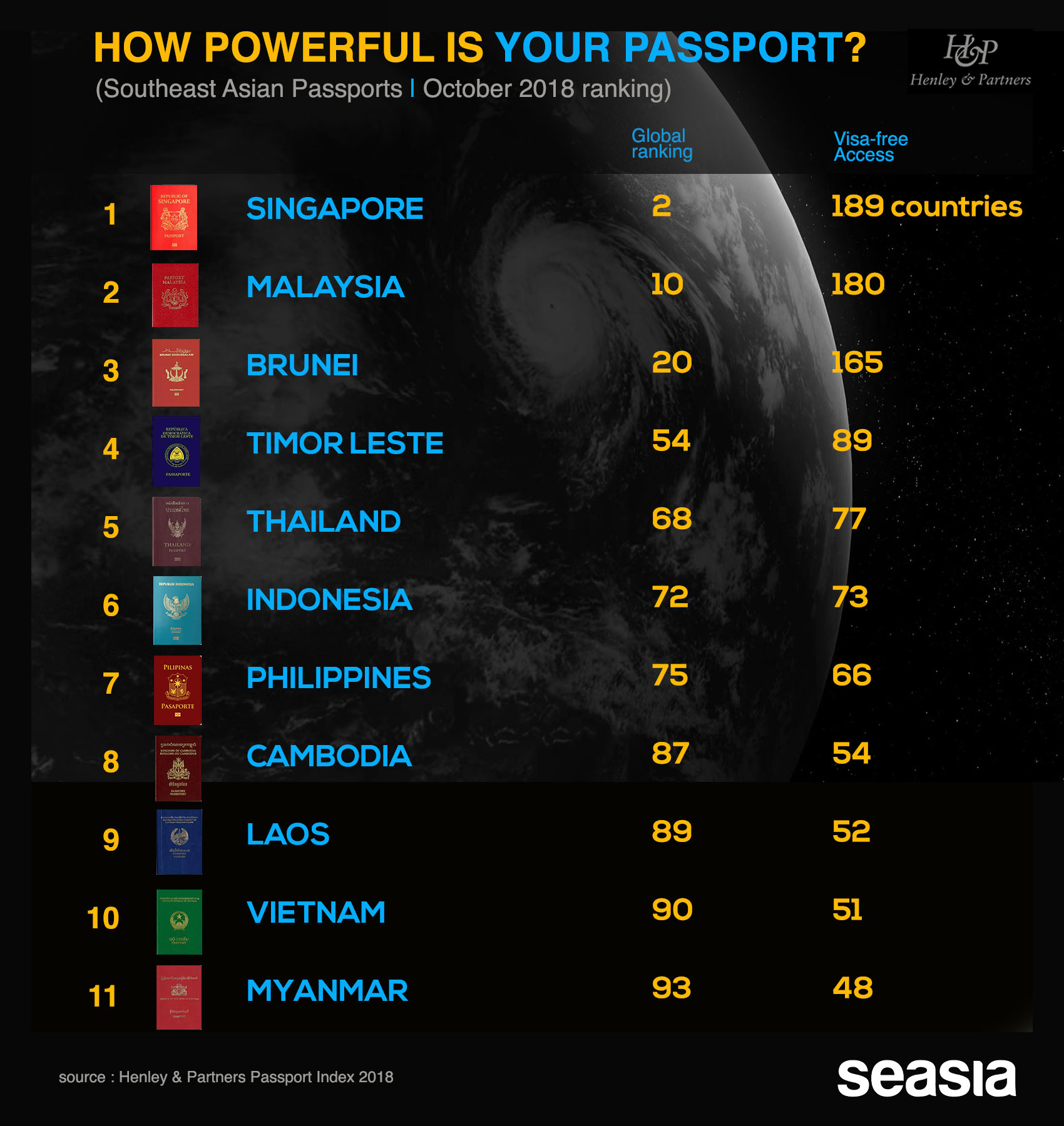 New passport ranking 2018 | seasia.co