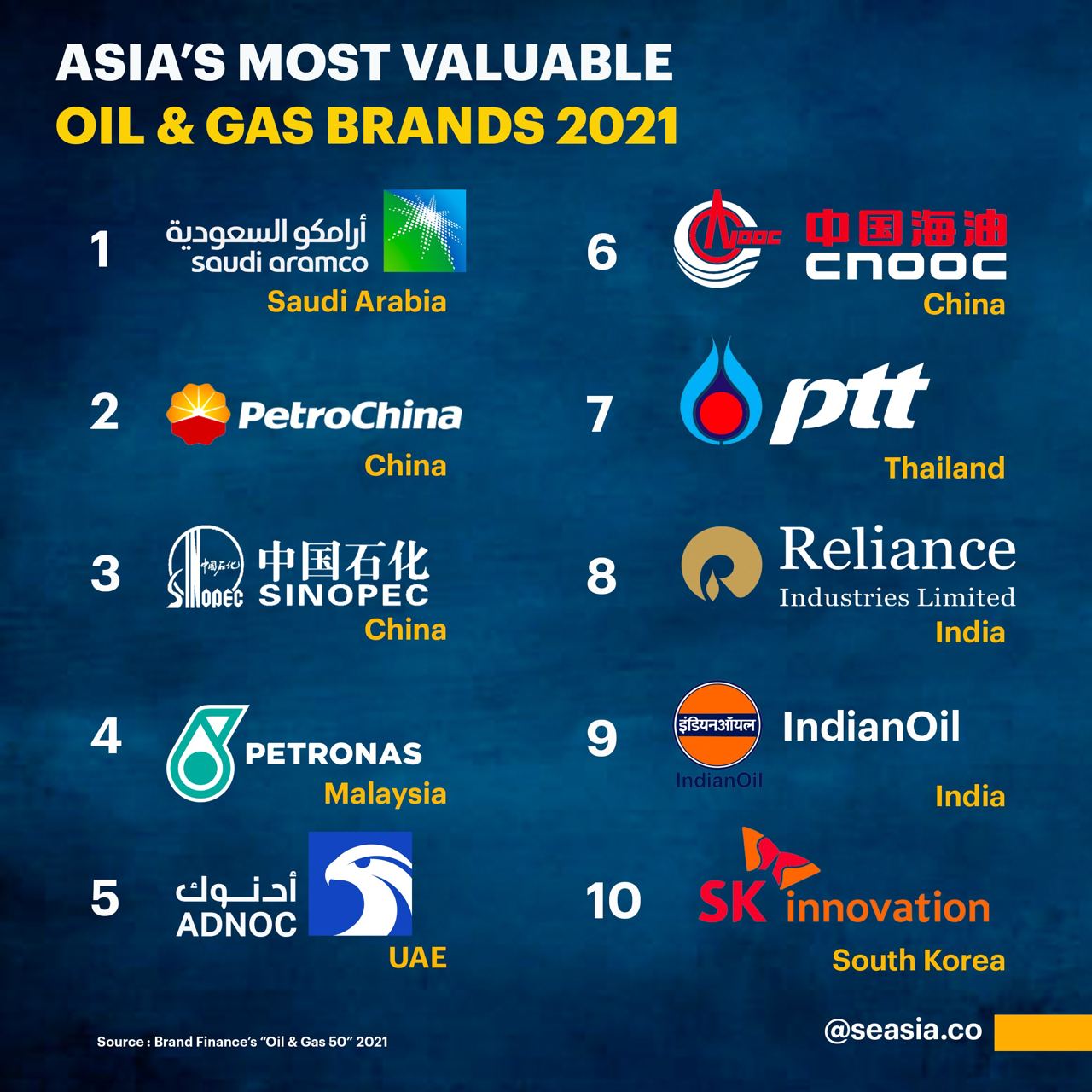 Ranked Asia's Most Valuable Oil & Gas Brands 2021 Seasia.co