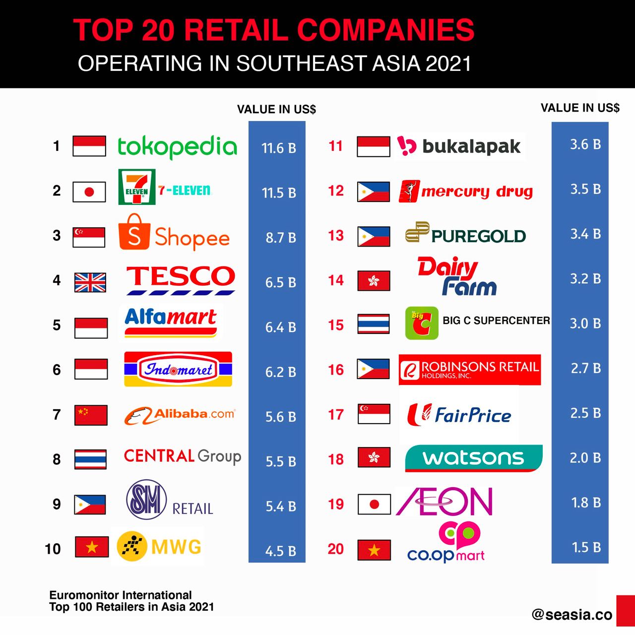 Top 20 Largest Retail Companies Operating in Southeast Asia Seasia.co