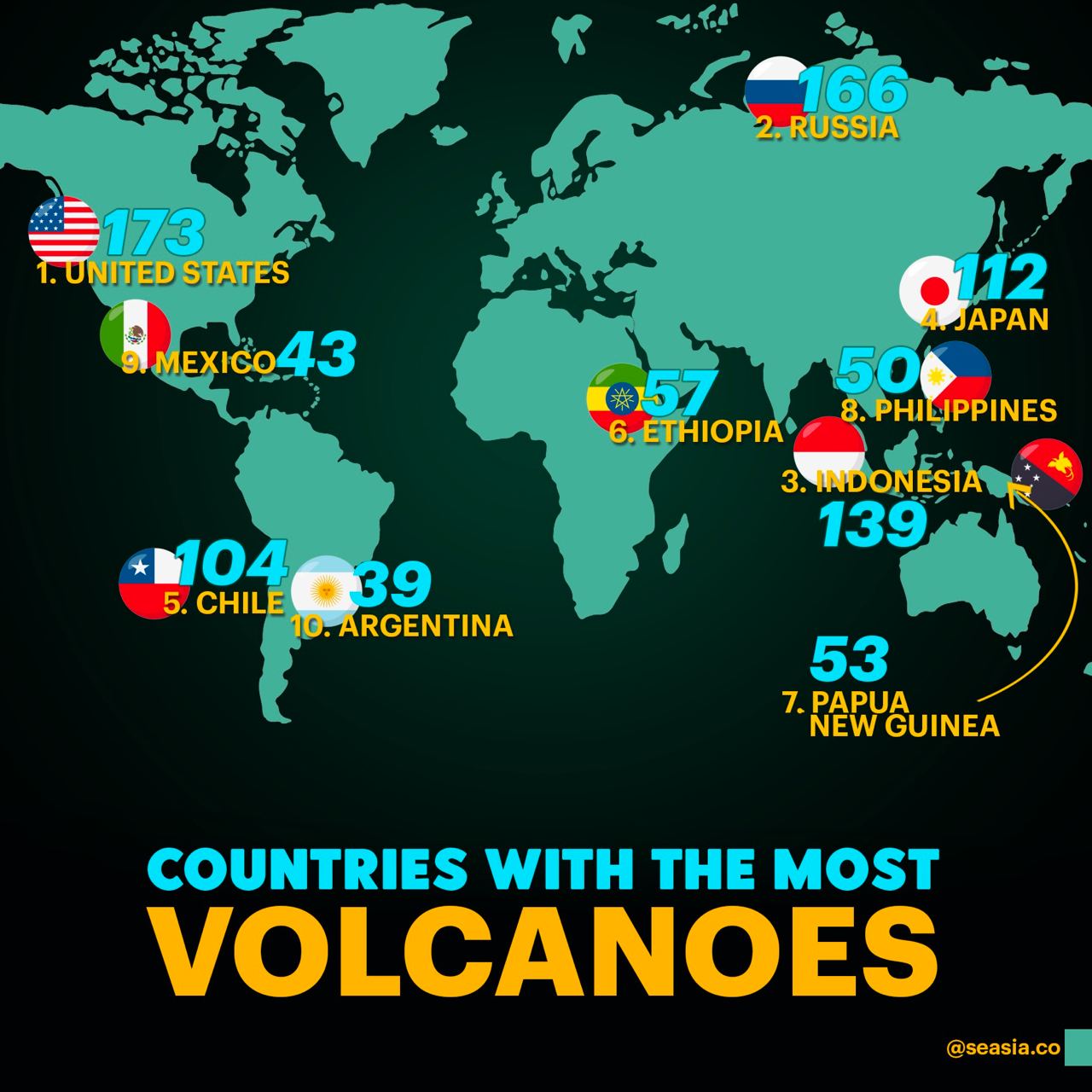 Mapped: Top 10 Countries With The Most Volcanoes - Seasia.co